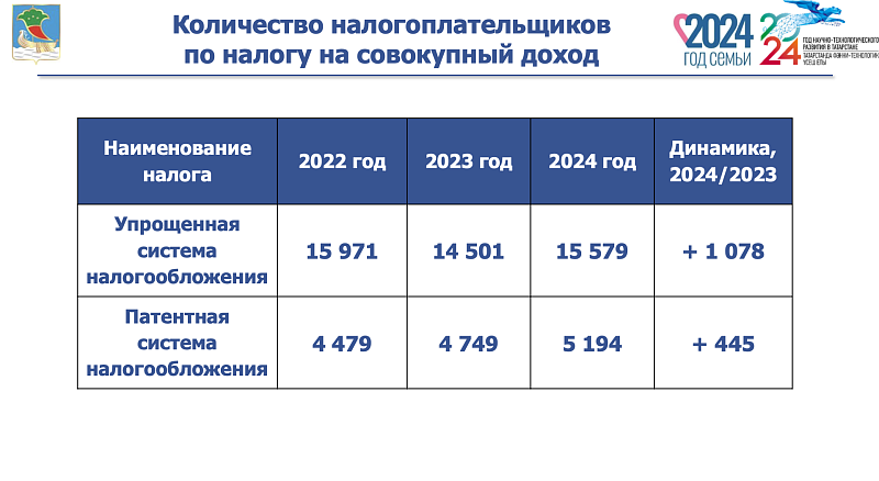 Бюджетка керемнәр үсешен кем тәэмин итә?