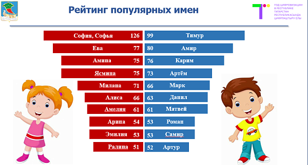 Челнинцы стали чаще менять имена, фамилии и отчества