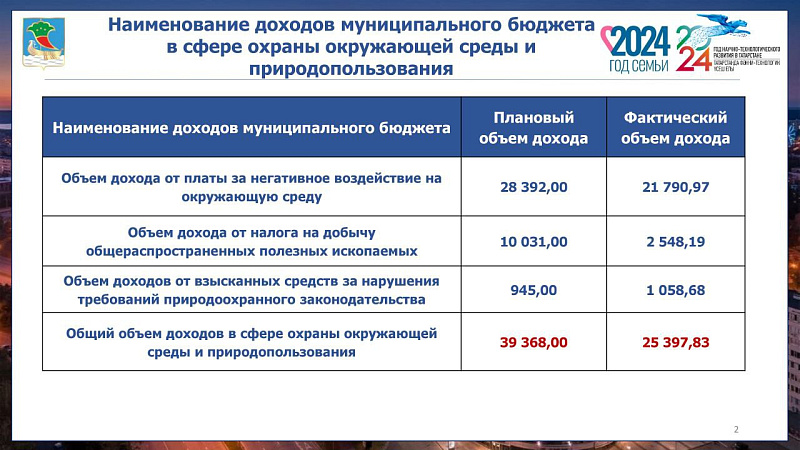 Свыше 39 млн рублей направлено из челнинского бюджета на природоохранные мероприятия