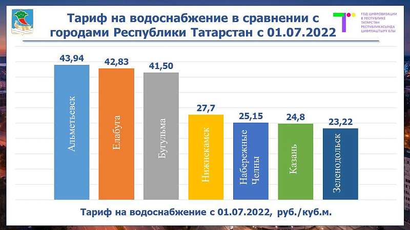 1 июльдән Яр Чаллыда коммуналь хезмәтләргә тарифлар үзгәрәчәк