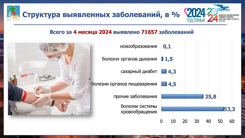 В челнинских поликлиниках проводится диспансеризация