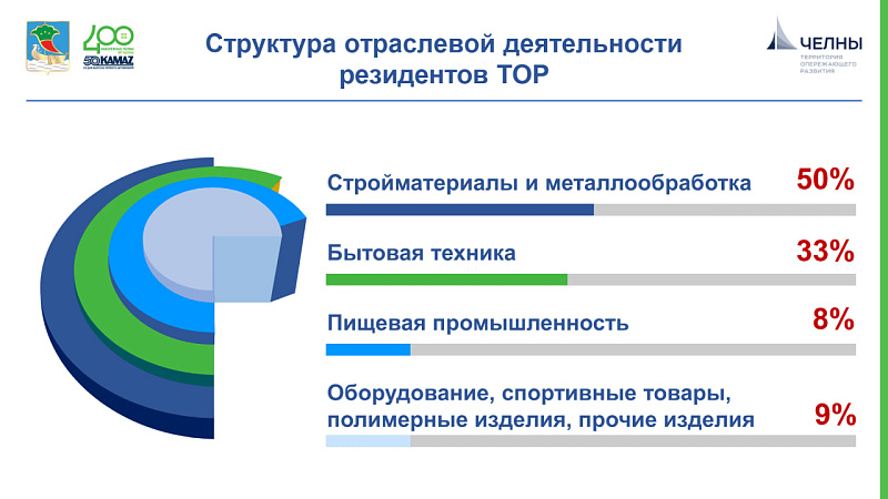 В Набережных Челнах подвели итоги 10-летней работы ТОР
