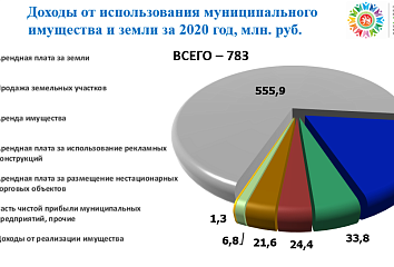На 3,3% увеличился доход бюджета от использования муниципального имущества
