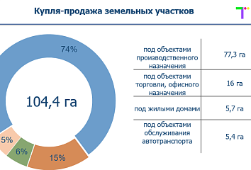 В городскую казну поступило почти 270 млн рублей за счет продажи земли