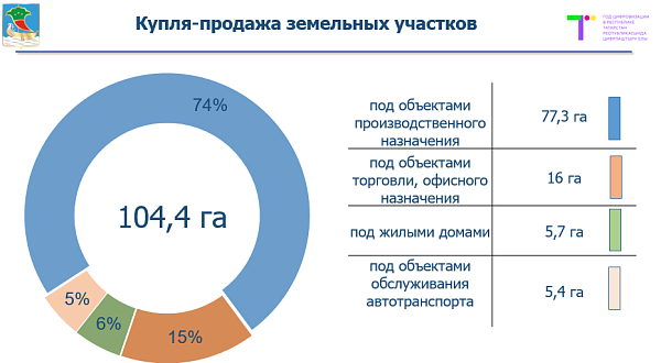 Шәһәр казнасына җир сату хисабына 270 млн сумга якын акча кергән