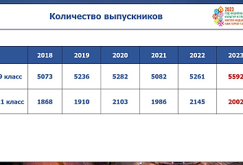 В Набережных Челнах проходит сдача ЕГЭ и ОГЭ