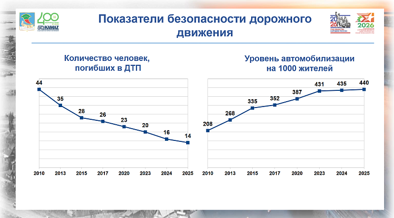 Какие проспекты в Набережных Челнах отремонтируют в 2026 году