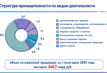 В Набережных Челнах отгрузка продукции в I полугодии превысила 340 миллиардов