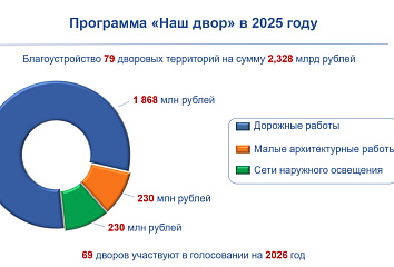 В 2025 году в Набережных Челнах благоустроят 79 дворов