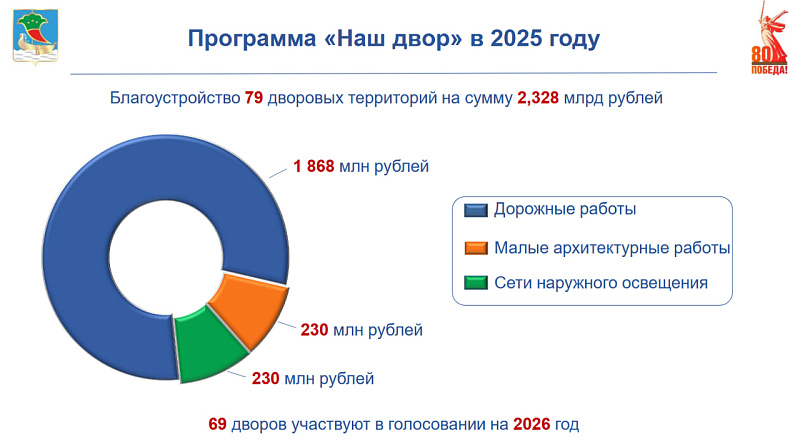 В 2025 году в Набережных Челнах благоустроят 79 дворов