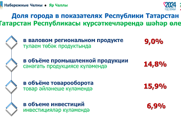 Итоги-2024: Наиль Магдеев отметил, что объем отгруженной продукции к концу года планируется в сумме 783 млрд рублей