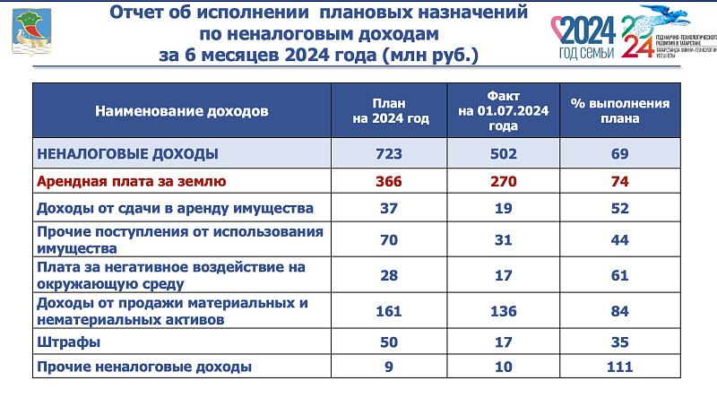 Бюджетка керемнәр үсешен кем тәэмин итә?