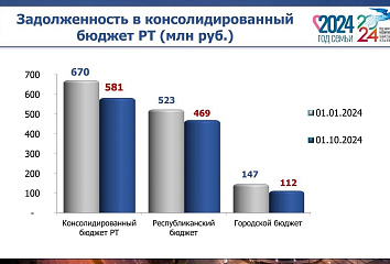 Свыше 9 млрд рублей выплатили челнинские должники
